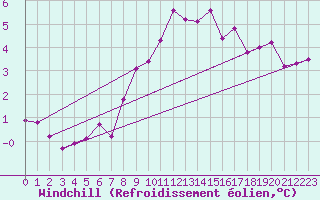 Courbe du refroidissement olien pour Saint-Mme-le-Tenu (44)