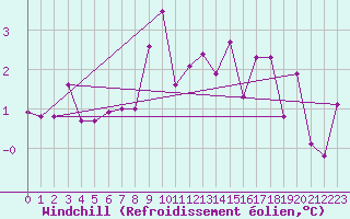 Courbe du refroidissement olien pour Messstetten
