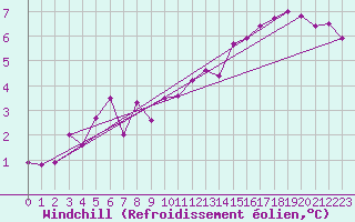 Courbe du refroidissement olien pour Donnemarie-Dontilly (77)