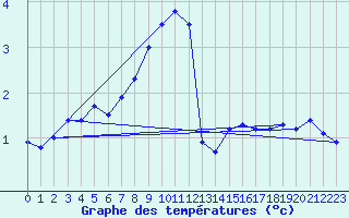 Courbe de tempratures pour Thun