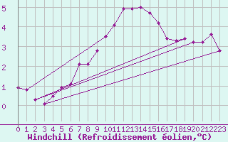 Courbe du refroidissement olien pour Emden-Koenigspolder