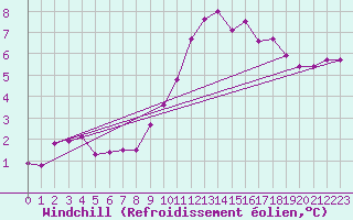 Courbe du refroidissement olien pour Marknesse Aws