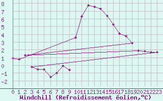 Courbe du refroidissement olien pour Glarus