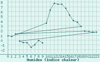 Courbe de l'humidex pour Glarus