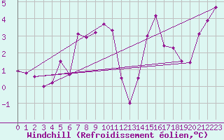 Courbe du refroidissement olien pour Keswick