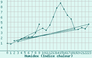 Courbe de l'humidex pour Envalira (And)