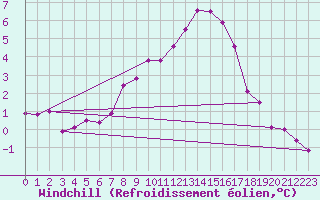 Courbe du refroidissement olien pour Simplon-Dorf