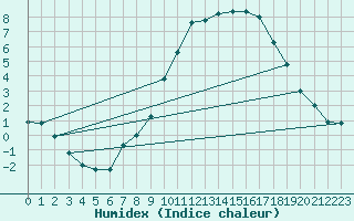 Courbe de l'humidex pour Zwiesel
