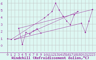 Courbe du refroidissement olien pour Grand Saint Bernard (Sw)