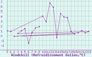 Courbe du refroidissement olien pour Alpinzentrum Rudolfshuette