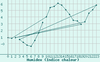 Courbe de l'humidex pour Berlin-Tempelhof