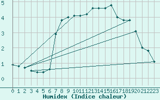 Courbe de l'humidex pour Dunkerque (59)