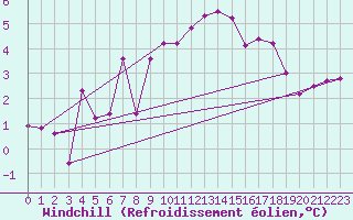 Courbe du refroidissement olien pour Giessen