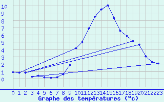 Courbe de tempratures pour La Javie (04)