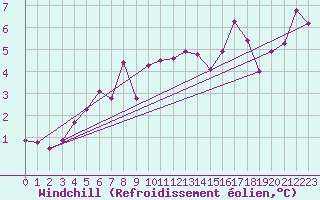 Courbe du refroidissement olien pour Warcop Range
