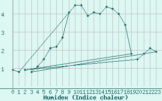 Courbe de l'humidex pour Kiikala lentokentt