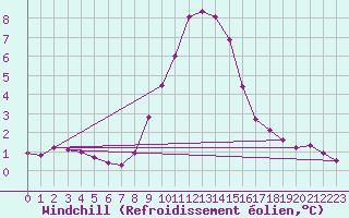 Courbe du refroidissement olien pour Tortosa