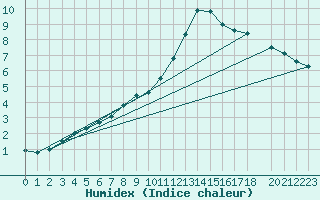 Courbe de l'humidex pour Ventspils