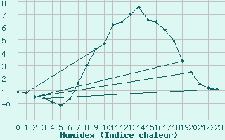 Courbe de l'humidex pour Pommelsbrunn-Mittelb