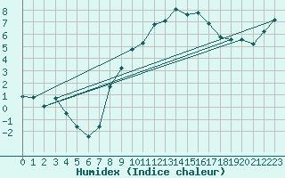 Courbe de l'humidex pour Wynau