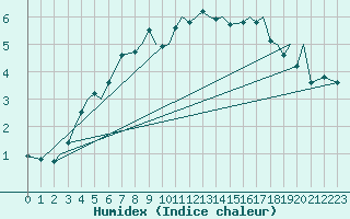 Courbe de l'humidex pour Svolvaer / Helle