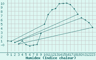 Courbe de l'humidex pour Beernem (Be)