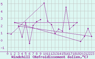 Courbe du refroidissement olien pour Clermont-Ferrand (63)