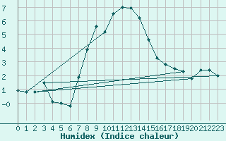 Courbe de l'humidex pour Zlatibor