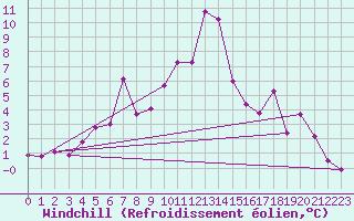 Courbe du refroidissement olien pour Eggishorn