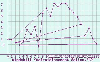 Courbe du refroidissement olien pour Emden-Koenigspolder