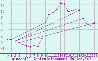 Courbe du refroidissement olien pour Prads-Haute-Blone (04)