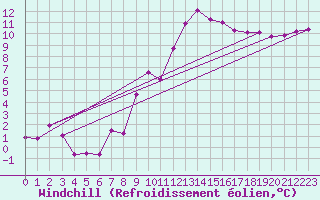 Courbe du refroidissement olien pour Istres (13)