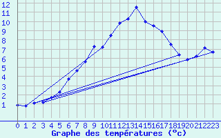 Courbe de tempratures pour Guetsch