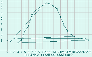 Courbe de l'humidex pour Kuusamo Kiutakongas