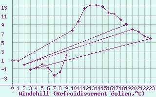 Courbe du refroidissement olien pour Bielsa
