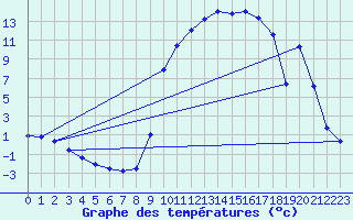 Courbe de tempratures pour Deidenberg (Be)