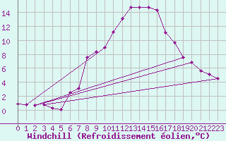 Courbe du refroidissement olien pour Virgen