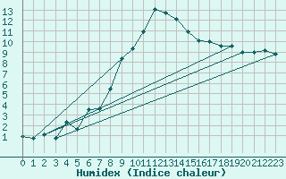 Courbe de l'humidex pour Altdorf
