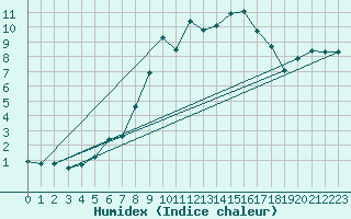 Courbe de l'humidex pour Markstein Crtes (68)