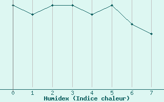 Courbe de l'humidex pour Boulaide (Lux)