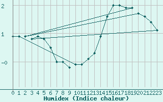 Courbe de l'humidex pour Leeds Bradford