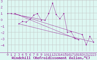 Courbe du refroidissement olien pour Harstad