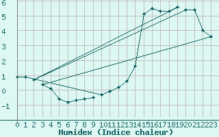 Courbe de l'humidex pour Luedenscheid