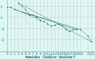 Courbe de l'humidex pour Saalbach