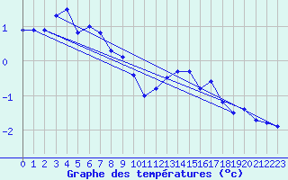 Courbe de tempratures pour Kasprowy Wierch