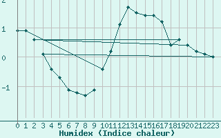 Courbe de l'humidex pour Angers-Beaucouz (49)