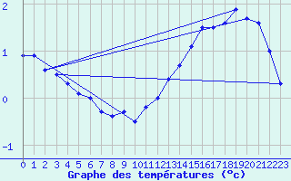 Courbe de tempratures pour Laegern