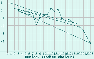 Courbe de l'humidex pour Einsiedeln