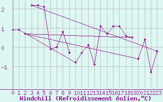 Courbe du refroidissement olien pour Charleville-Mzires (08)