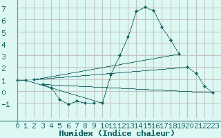 Courbe de l'humidex pour Angers-Beaucouz (49)